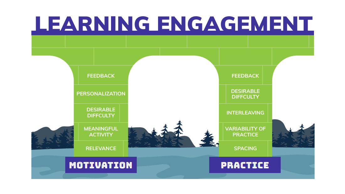 The pillars of learning engagement