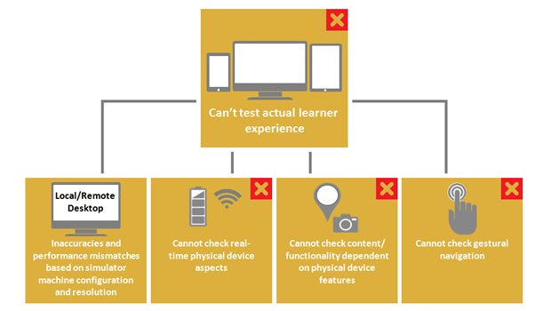 Limitations of Emulators & Simulators