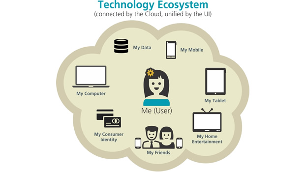 Technology-Ecosystem