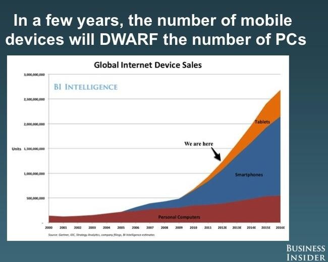 The Future Of Mobile