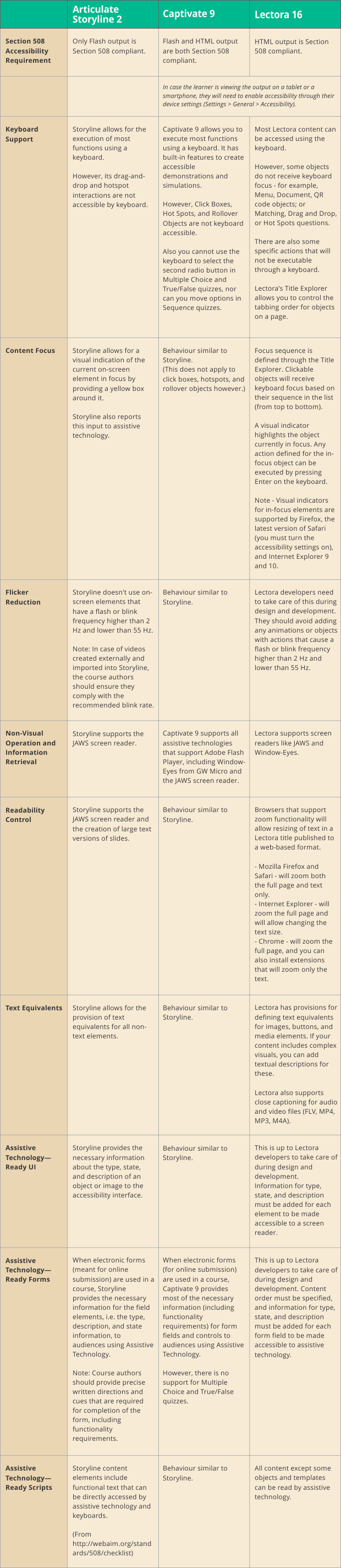 Articulate Storyline 2 vs Adobe Captivate 9 vs Lectora 16