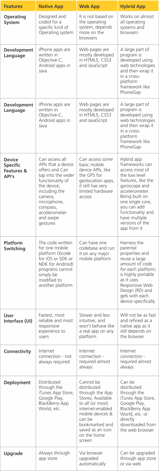 Comparison between Native, Web & Hybrid App