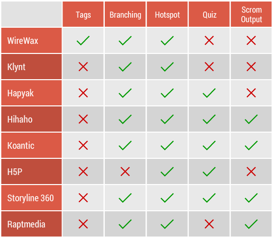 Comparison of Different Interactive Video Tools