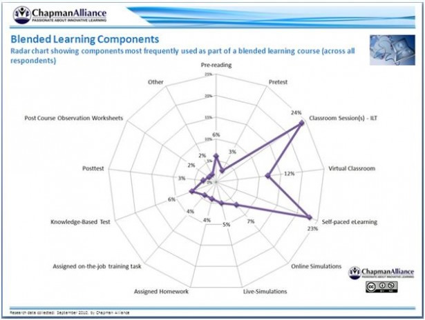 Custom eLearning Blended Learning