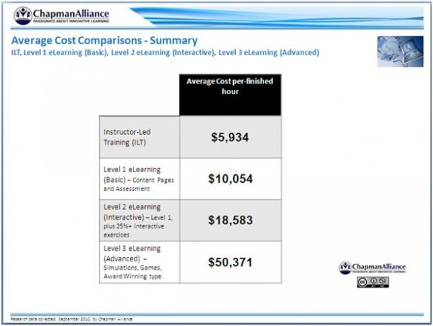 Custom eLearning Cost Comparisons