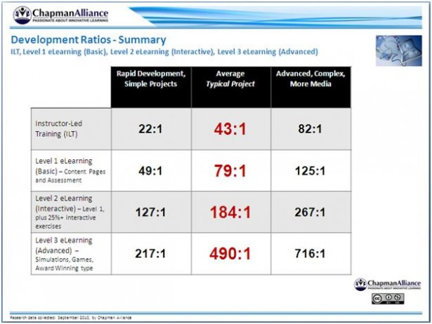 Custom eLearning Development Ratios