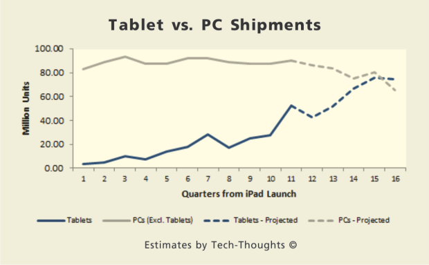 eLearning on Tablets-Tablets VS. PC Shipments