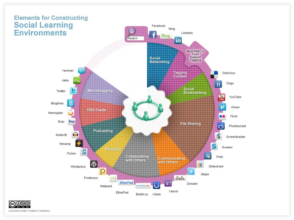 Elements For Constructing Social Learning Environments