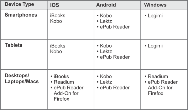 eReaders - Based on Device Type & OS