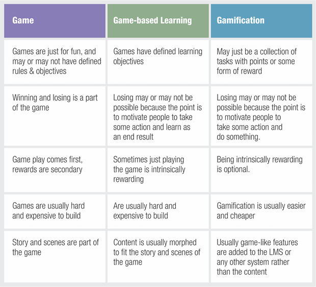 Game Thinking - Differences Between Gamification & Games