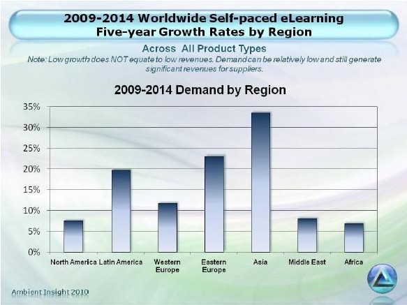 Global Self Paced eLearning Market Forecasts