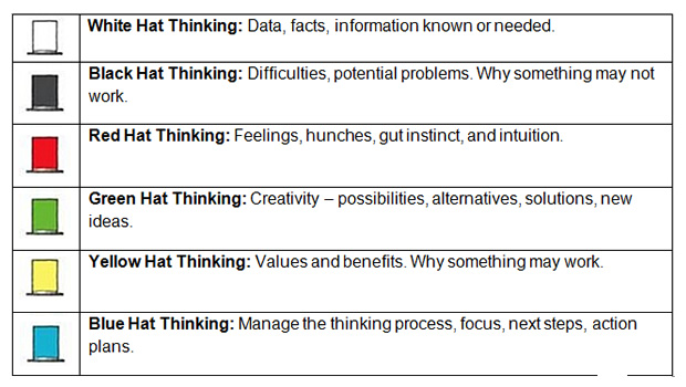 Instructional Design And The Six Thinking Hats Table 1
