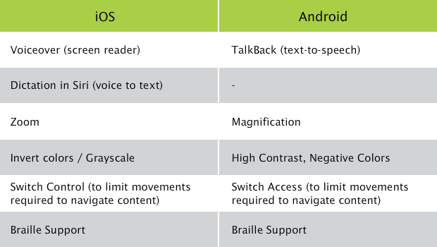 Mobile Accessibility - iOS vs Android