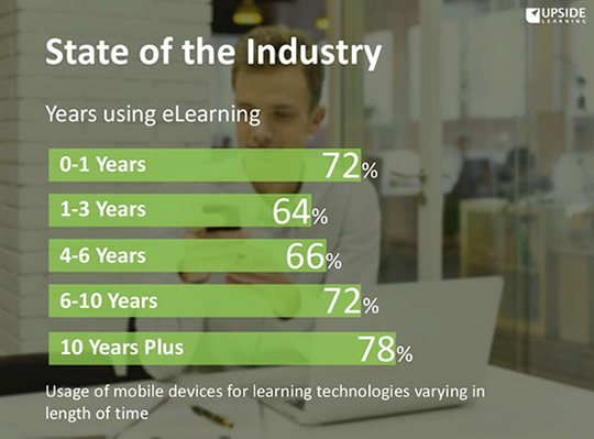 Mobile Learning in the Workplace - Industry Stats