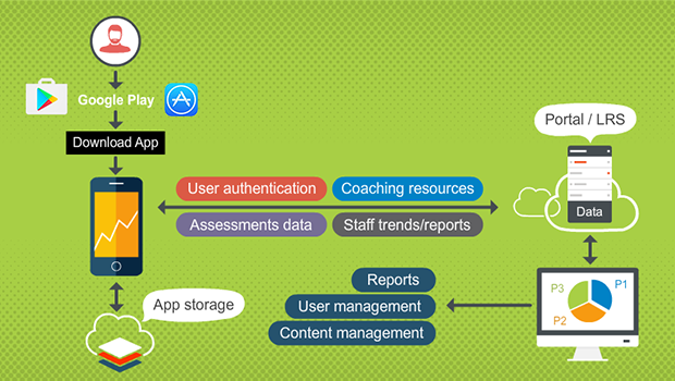 Mobility and Performance Support