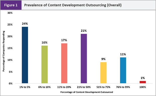 Prevalence of Content Development Outsourcing
