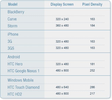 Screen Size - PPI