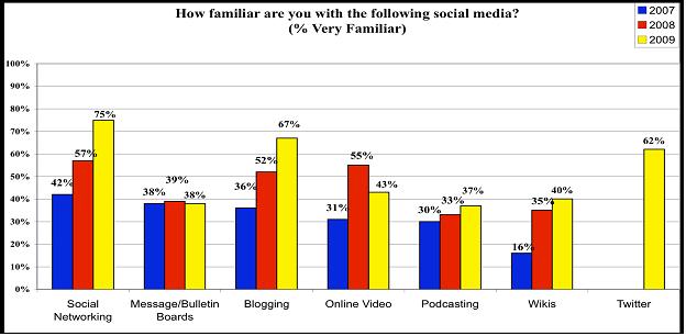social-media-familiarity