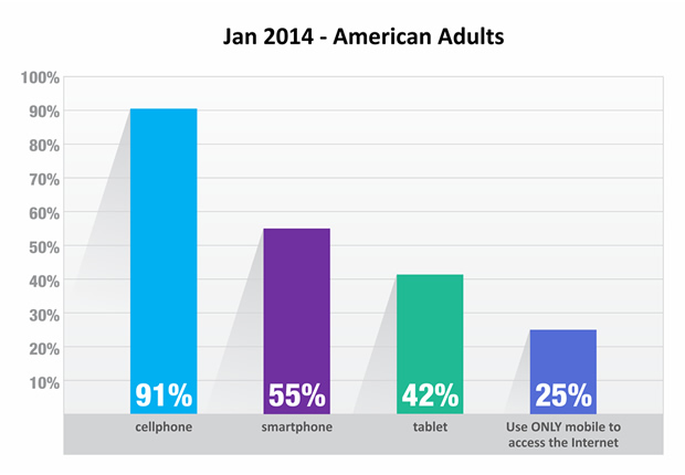 Jan - 2014 - American Adults - Cellphone, Smartphone, Tablet Usage