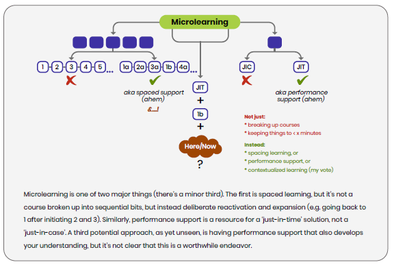 Graph talking about in micro learning in detail about Just in Time learning and spaced learning