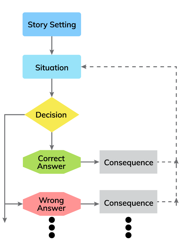 A flowchart illustrating the implementation of scenario-based learning. The flowchart shows how learner actions drive decisions, calculate changes in the underlying model, and present outcomes to the user for the next decision. It highlights the concept of an underlying loop keeping the world moving, checks for terminal conditions, and demonstrates the interaction between user input and determining new situations for the learner.