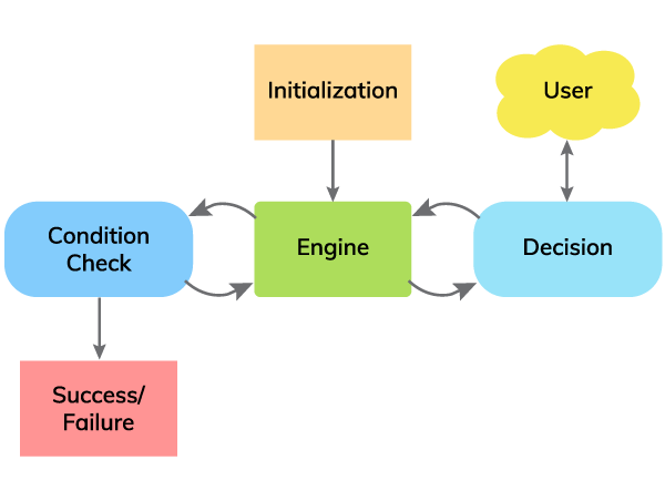 Flowchart depicting scenario-based learning implementation, showcasing learner actions, model changes, and decision outcomes.