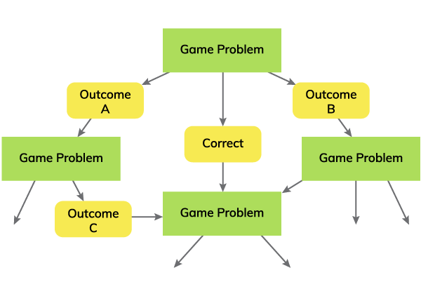Outcome representing a problem within a game, requiring player decisions and actions for resolution.