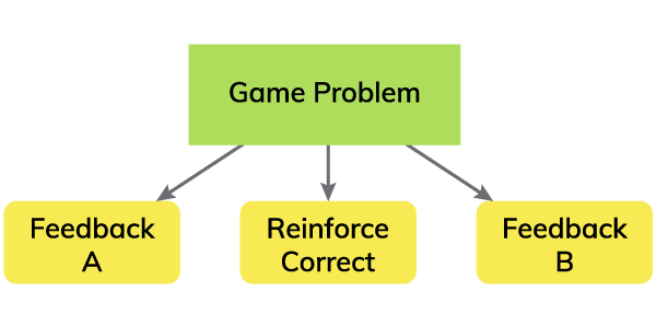 Image illustrating a game problem, Feedback A reinforcing a correct action, and Feedback B providing guidance or correction in response to player choices