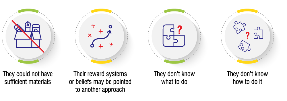 Diagram listing potential barriers to performance: insufficient materials, lack of knowledge on what to do, lack of skills on how to do it, and misaligned reward systems or beliefs.
